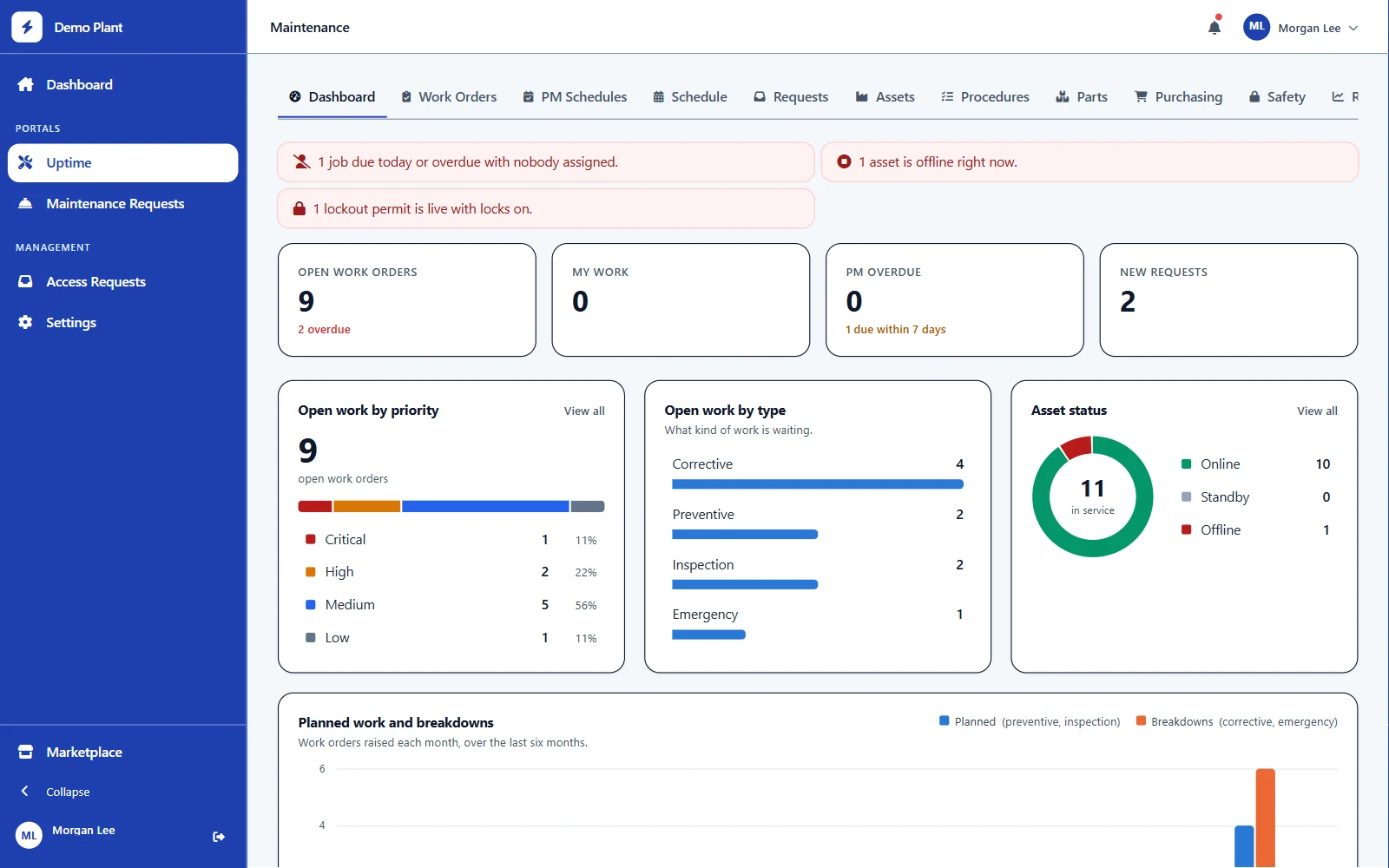 The maintenance dashboard: open work by priority and type, asset status, and alerts that need someone's attention.